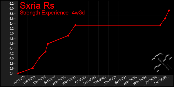 Last 31 Days Graph of Sxria Rs