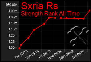 Total Graph of Sxria Rs