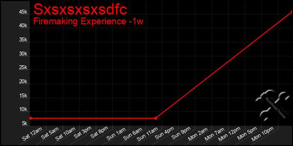 Last 7 Days Graph of Sxsxsxsxsdfc