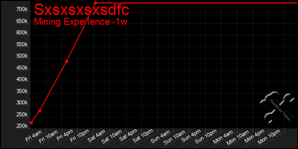 Last 7 Days Graph of Sxsxsxsxsdfc