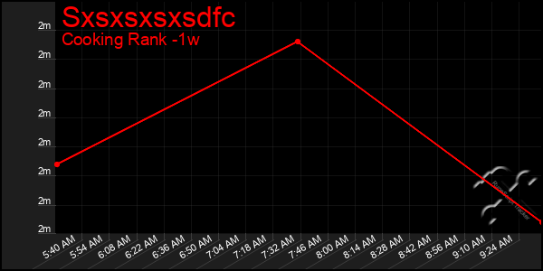 Last 7 Days Graph of Sxsxsxsxsdfc