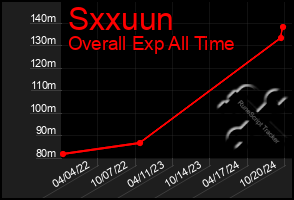 Total Graph of Sxxuun