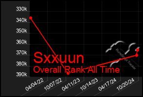 Total Graph of Sxxuun