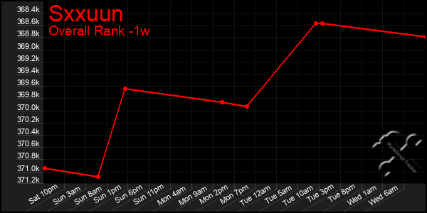 Last 7 Days Graph of Sxxuun