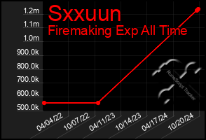 Total Graph of Sxxuun