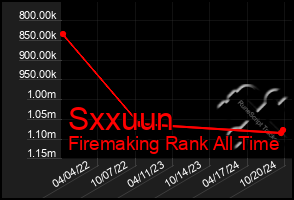 Total Graph of Sxxuun