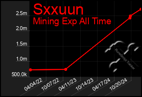 Total Graph of Sxxuun