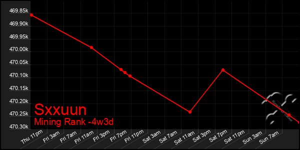 Last 31 Days Graph of Sxxuun