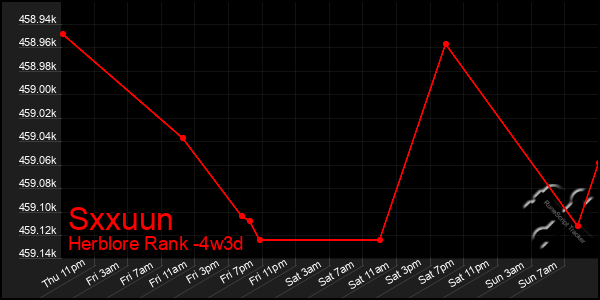 Last 31 Days Graph of Sxxuun