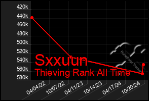 Total Graph of Sxxuun