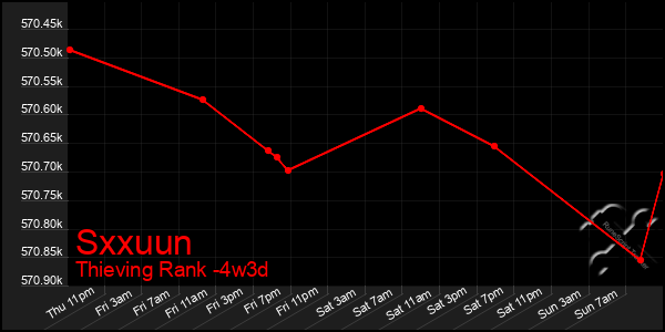 Last 31 Days Graph of Sxxuun