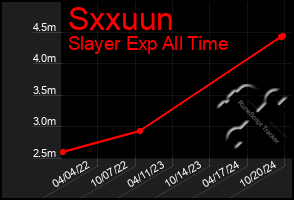 Total Graph of Sxxuun