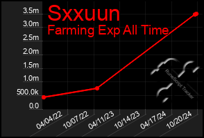 Total Graph of Sxxuun