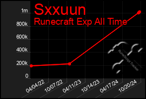 Total Graph of Sxxuun