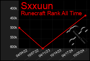 Total Graph of Sxxuun