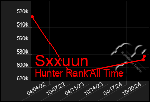 Total Graph of Sxxuun