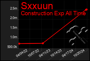 Total Graph of Sxxuun