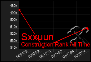 Total Graph of Sxxuun