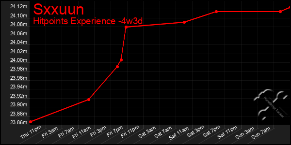 Last 31 Days Graph of Sxxuun