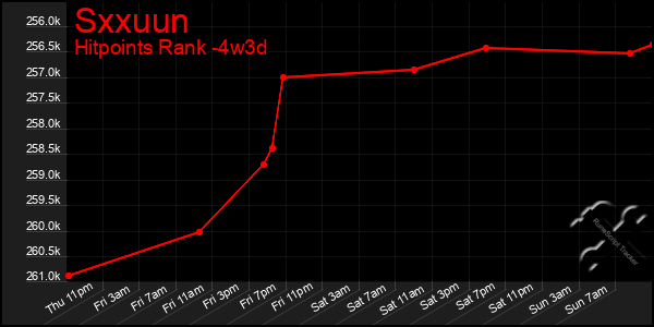 Last 31 Days Graph of Sxxuun