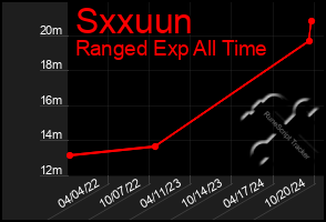 Total Graph of Sxxuun