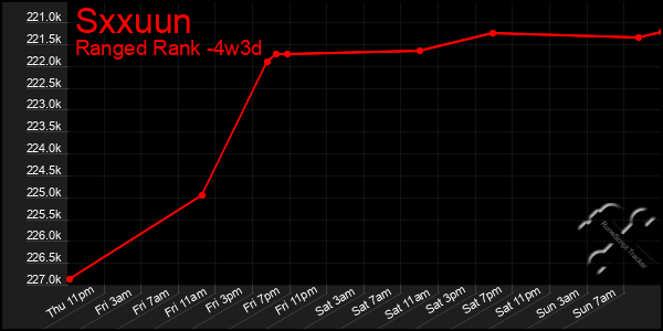 Last 31 Days Graph of Sxxuun