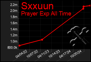 Total Graph of Sxxuun