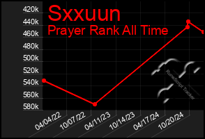 Total Graph of Sxxuun