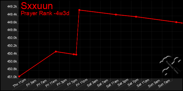 Last 31 Days Graph of Sxxuun