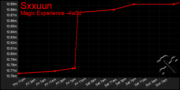 Last 31 Days Graph of Sxxuun