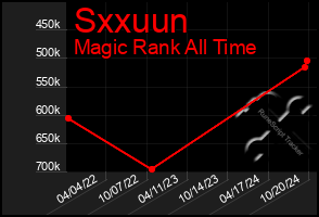 Total Graph of Sxxuun