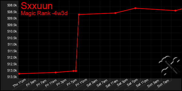 Last 31 Days Graph of Sxxuun