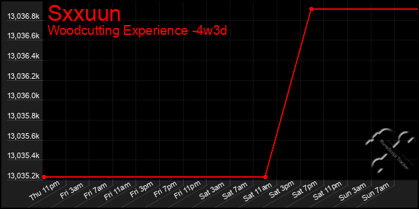 Last 31 Days Graph of Sxxuun