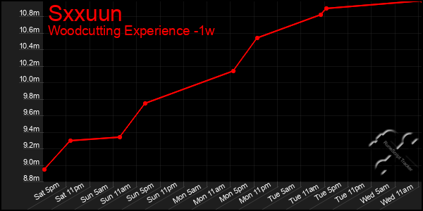 Last 7 Days Graph of Sxxuun