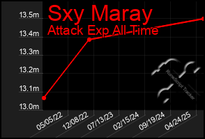 Total Graph of Sxy Maray