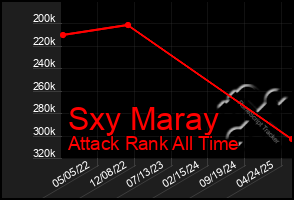 Total Graph of Sxy Maray