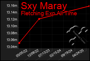Total Graph of Sxy Maray