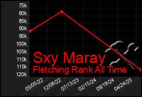 Total Graph of Sxy Maray