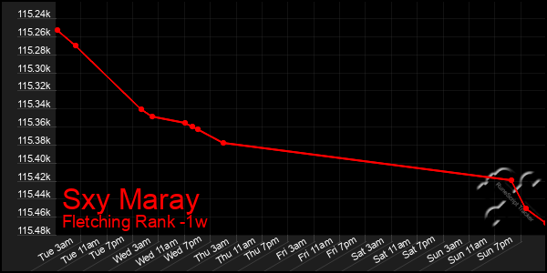 Last 7 Days Graph of Sxy Maray