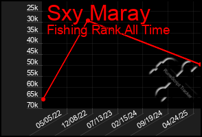 Total Graph of Sxy Maray