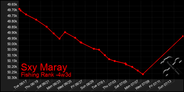 Last 31 Days Graph of Sxy Maray