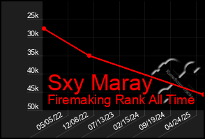 Total Graph of Sxy Maray