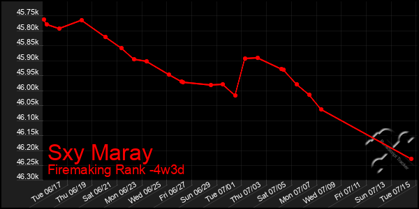 Last 31 Days Graph of Sxy Maray