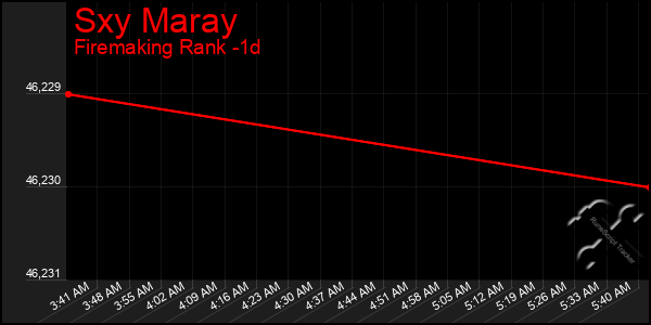 Last 24 Hours Graph of Sxy Maray