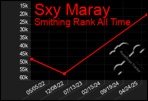Total Graph of Sxy Maray