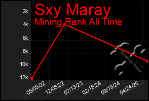 Total Graph of Sxy Maray