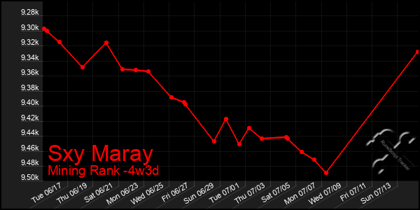 Last 31 Days Graph of Sxy Maray