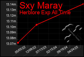 Total Graph of Sxy Maray