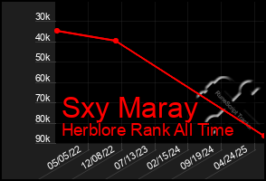Total Graph of Sxy Maray