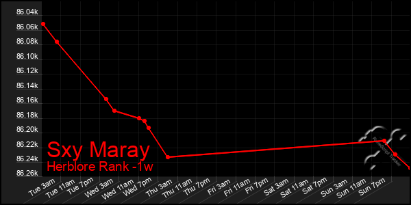 Last 7 Days Graph of Sxy Maray